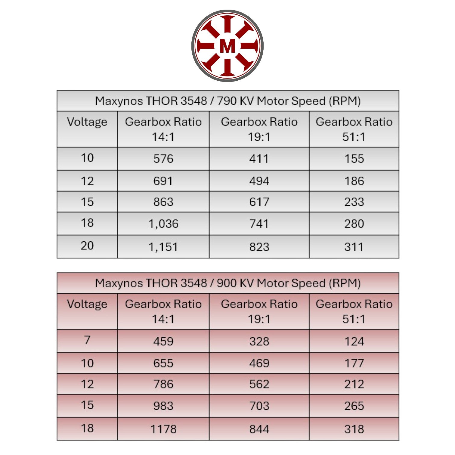 Motor Speed RPM for THOR 3548
