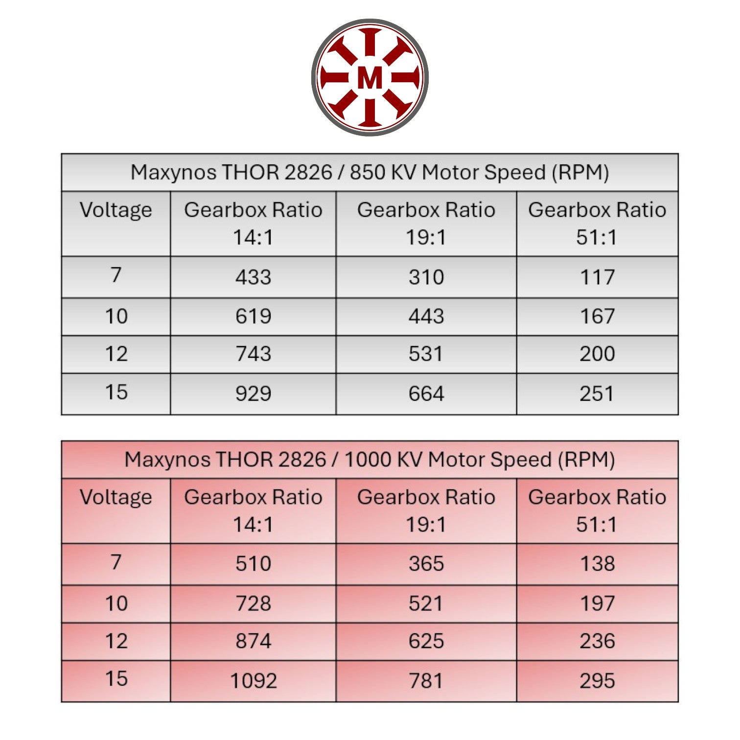maxynos thor 2826 speed RPM chart