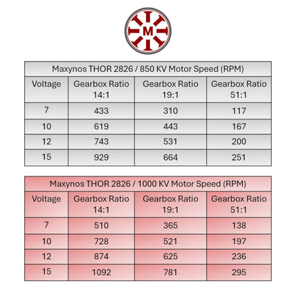 maxynos thor 2826 speed RPM chart