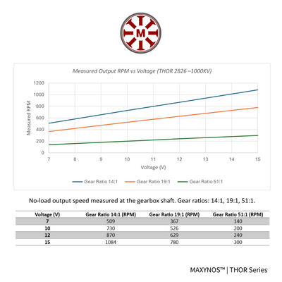 Performance graph for MAXYNOS THOR 2826 1000kV motor showing linear RPM increase per Volt and speed output table for 14:1, 19:1, and 51:1 gear ratios