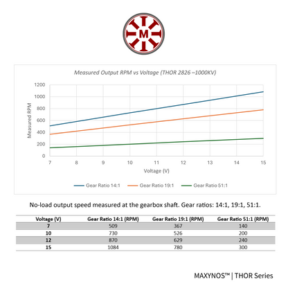 Performance graph for MAXYNOS THOR 2826 1000kV motor showing linear RPM increase per Volt and speed output table for 14:1, 19:1, and 51:1 gear ratios