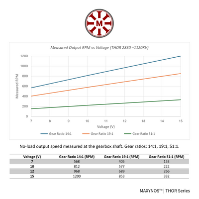 Performance graph for MAXYNOS THOR 2830 1120kV motor showing linear RPM increase per Volt and speed output table for 14:1, 19:1, and 51:1 gear ratios.