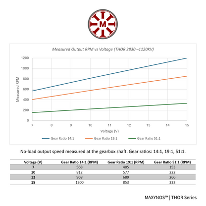 Performance graph for MAXYNOS THOR 2830 1120kV motor showing linear RPM increase per Volt and speed output table for 14:1, 19:1, and 51:1 gear ratios.