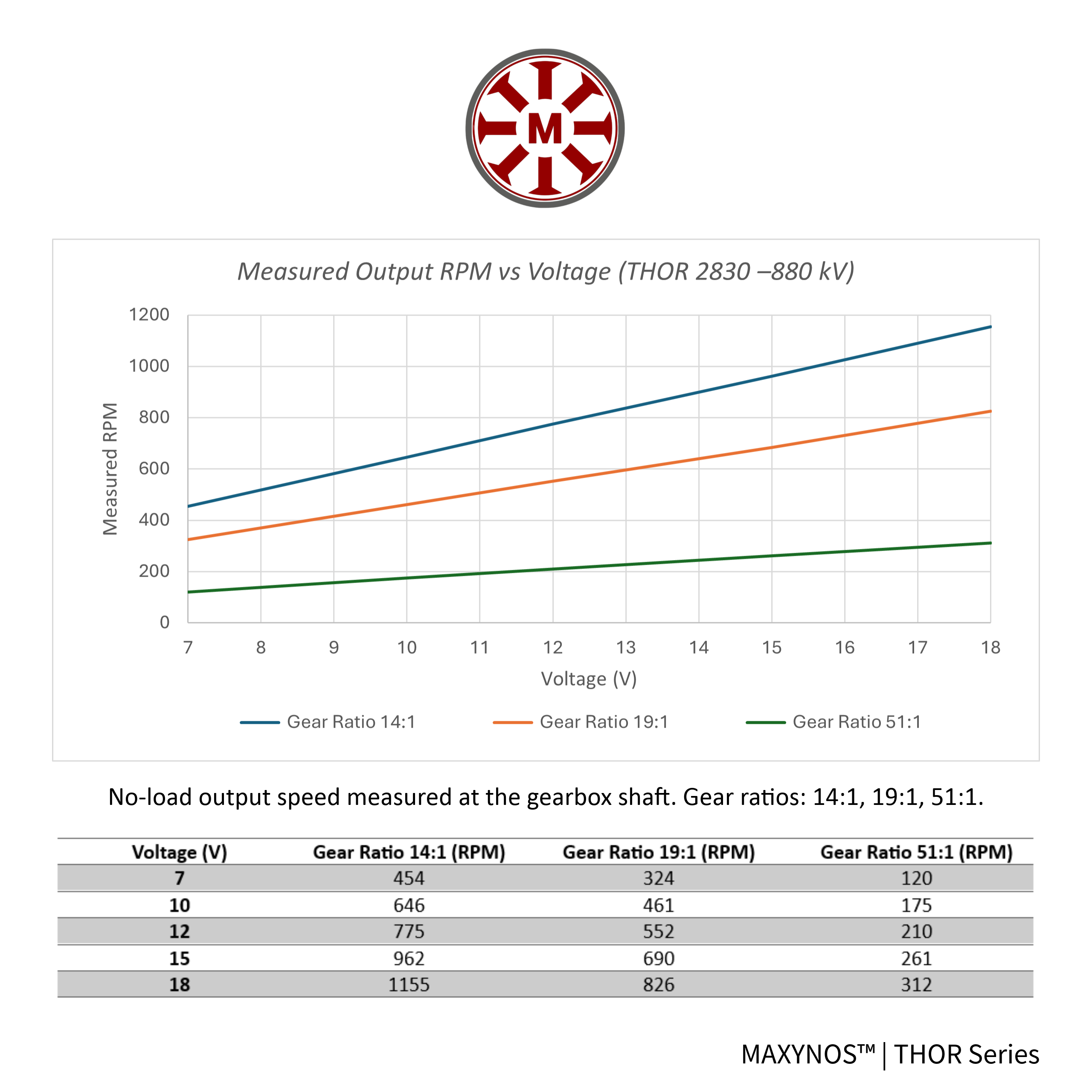 Performance graph for MAXYNOS THOR 2830 880kV motor showing linear RPM increase per Volt and speed output table for 14:1, 19:1, and 51:1 gear ratios.