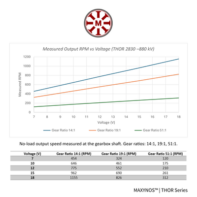 Performance graph for MAXYNOS THOR 2830 880kV motor showing linear RPM increase per Volt and speed output table for 14:1, 19:1, and 51:1 gear ratios.