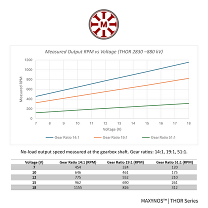 Performance graph for MAXYNOS THOR 2830 880kV motor showing linear RPM increase per Volt and speed output table for 14:1, 19:1, and 51:1 gear ratios.