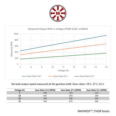 Performance graph for MAXYNOS THOR 2318 1250kV motor showing linear RPM increase per Volt and speed output table for 19:1, 27:1, and 51:1 gear ratios.
