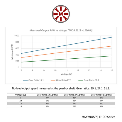Performance graph for MAXYNOS THOR 2318 1250kV motor showing linear RPM increase per Volt and speed output table for 19:1, 27:1, and 51:1 gear ratios.