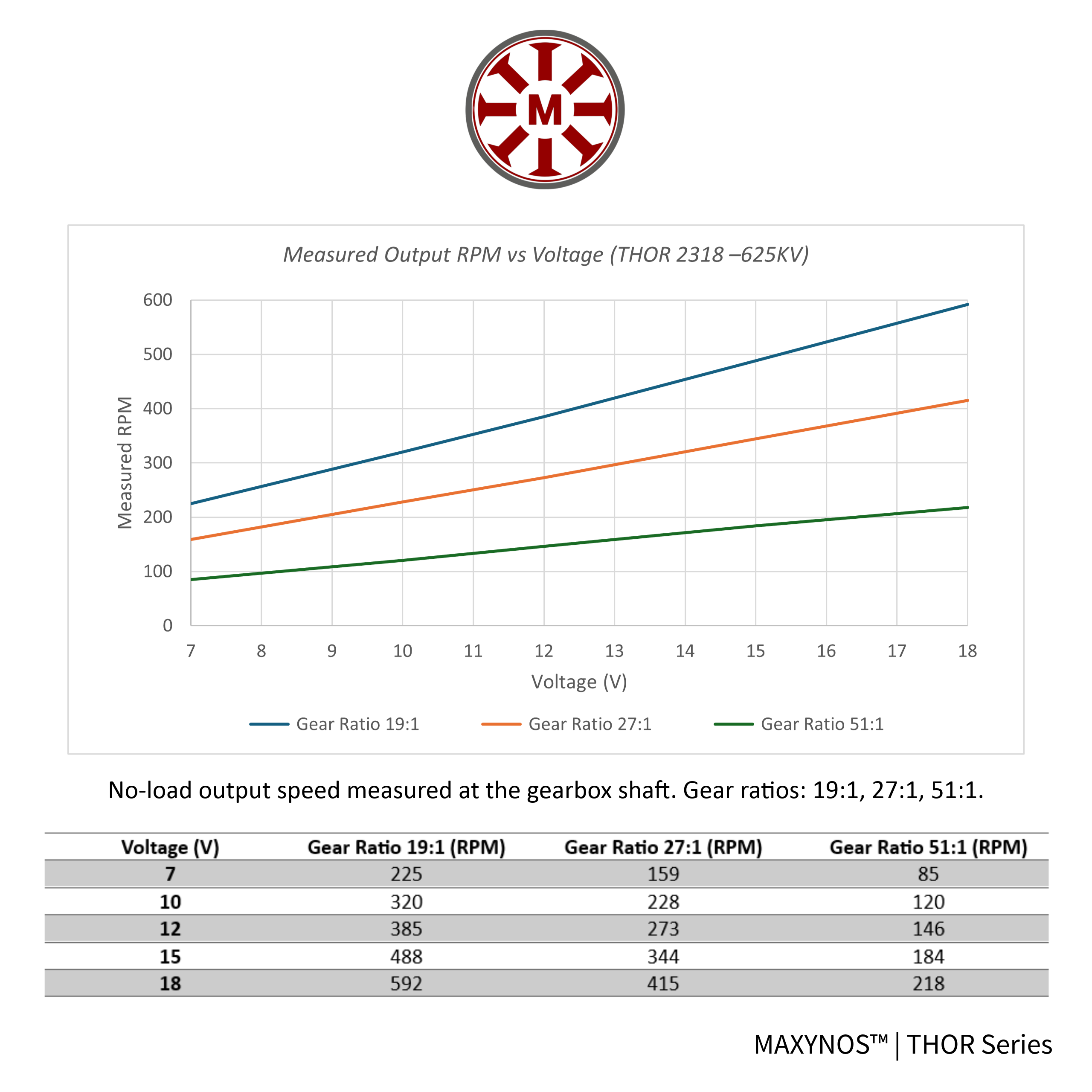 Performance graph for MAXYNOS THOR 2318 625kV motor showing linear RPM increase per Volt and speed output table for 19:1, 27:1, and 51:1 gear ratios.