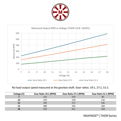 Performance graph for MAXYNOS THOR 2318 625kV motor showing linear RPM increase per Volt and speed output table for 19:1, 27:1, and 51:1 gear ratios.