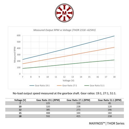 Performance graph for MAXYNOS THOR 2318 625kV motor showing linear RPM increase per Volt and speed output table for 19:1, 27:1, and 51:1 gear ratios.