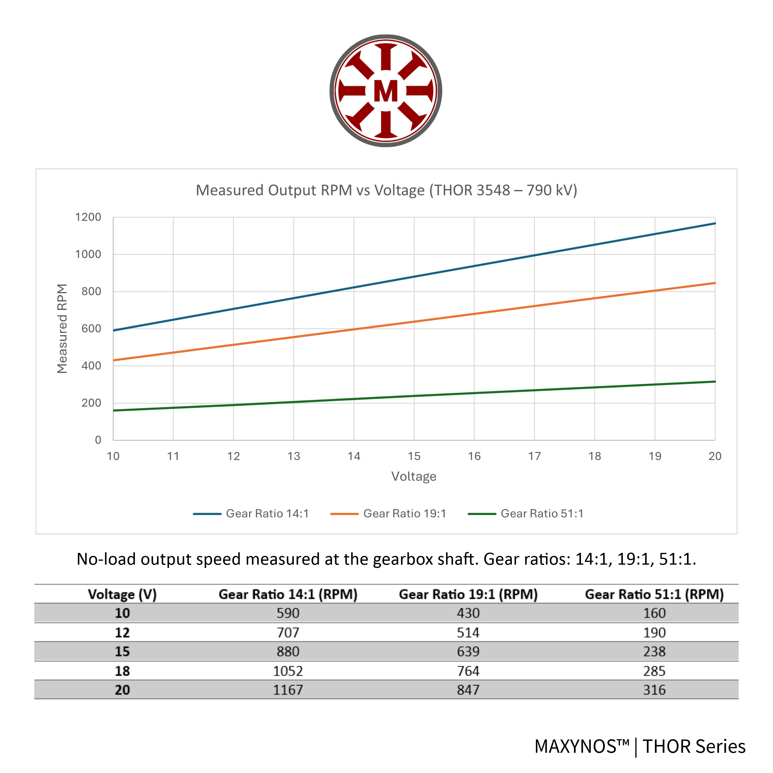 Performance graph for MAXYNOS THOR 3548 790kV motor showing linear RPM increase per Volt and speed output table for 14:1, 19:1, and 51:1 gear ratios.