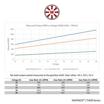 Performance graph for MAXYNOS THOR 3548 790kV motor showing linear RPM increase per Volt and speed output table for 14:1, 19:1, and 51:1 gear ratios.