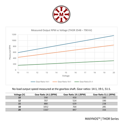 Performance graph for MAXYNOS THOR 3548 790kV motor showing linear RPM increase per Volt and speed output table for 14:1, 19:1, and 51:1 gear ratios.