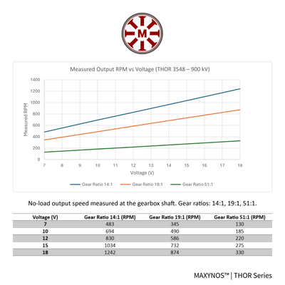 Performance graph for MAXYNOS THOR 3548 900kV motor showing linear RPM increase per Volt and speed output table for 14:1, 19:1, and 51:1 gear ratios.