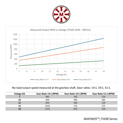 Performance graph for MAXYNOS THOR 3548 900kV motor showing linear RPM increase per Volt and speed output table for 14:1, 19:1, and 51:1 gear ratios.