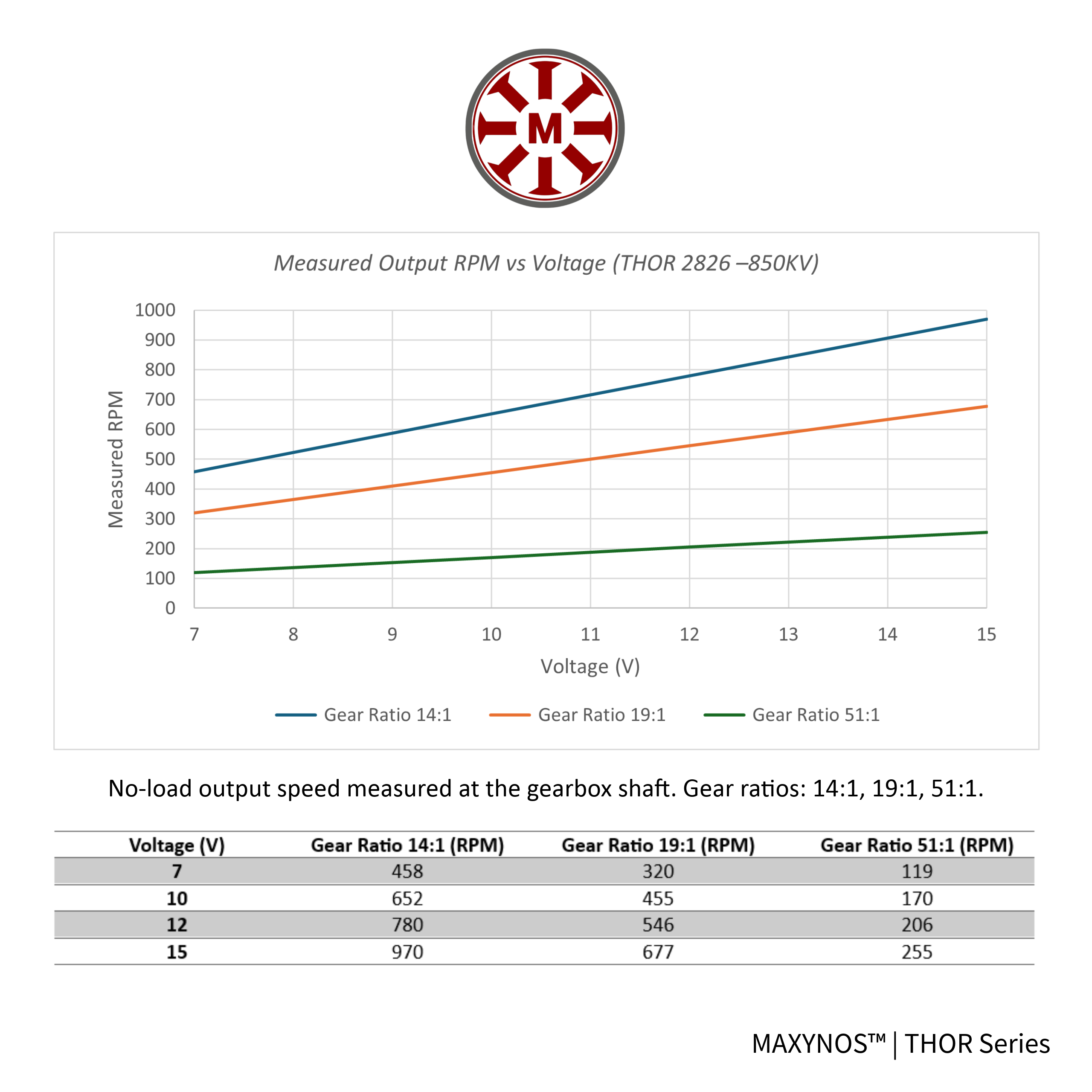 Performance graph for MAXYNOS THOR 2826 850kV motor showing linear RPM increase per Volt and speed output table for 14:1, 19:1, and 51:1 gear ratios
