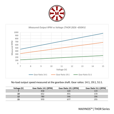 Performance graph for MAXYNOS THOR 2826 850kV motor showing linear RPM increase per Volt and speed output table for 14:1, 19:1, and 51:1 gear ratios